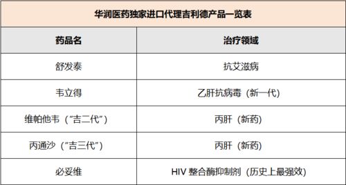 華潤醫(yī)藥與吉利德深化戰(zhàn)略合作，獨(dú)家代理五款產(chǎn)品